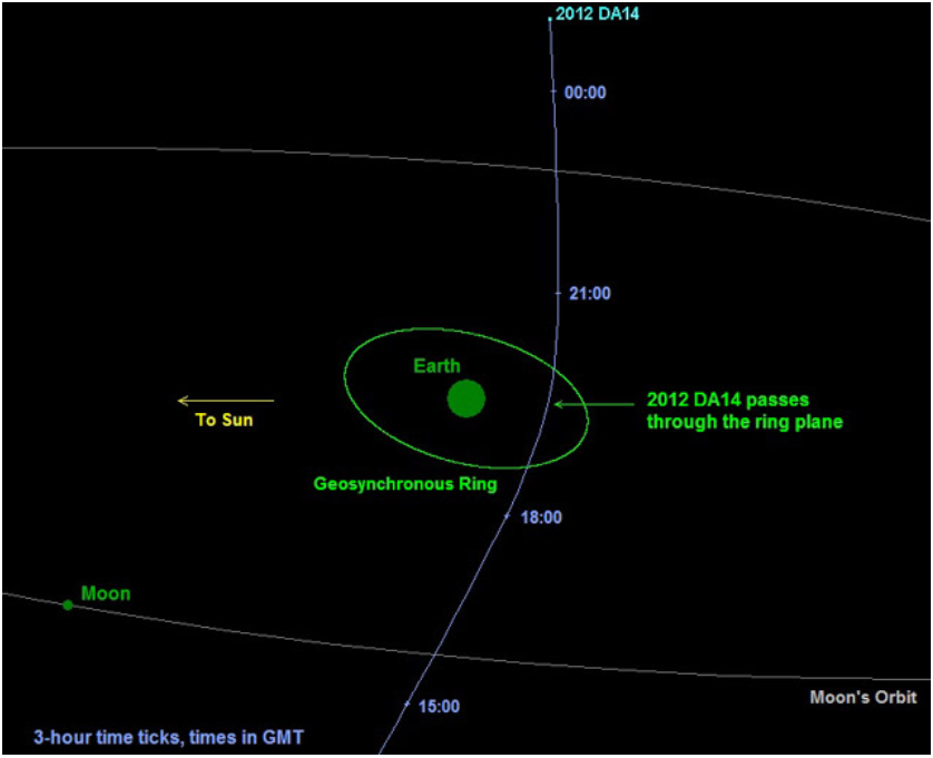 A schematic diagram of 15 Feb Earth flyby
